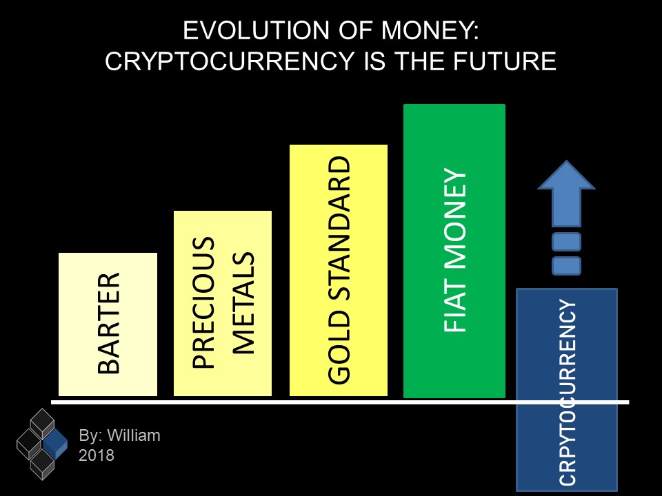 evolution of crypto currency