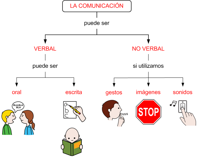 Tipos de comunicación