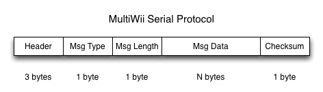 Quadcopter Project Log: A serial MultiWii controller