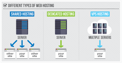 Apakah Perbedaan Cloud Hosting, Shared Hosting, Dedicated Hosting