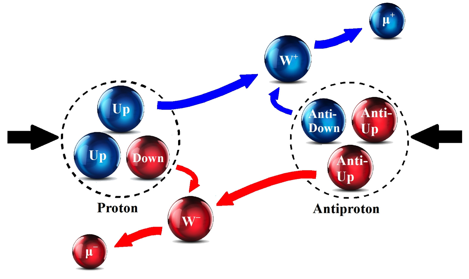Почему нейтроны легче. Протон и антипротон. Нейтрон и антинейтрон. Позитрон и антипротон. Антинейтрон строение.