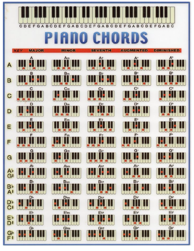 Chord+chart.PNG (672×868) | Piano chords, Piano chords chart, Music chords