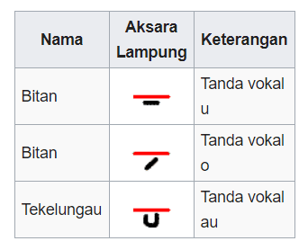 Aksara Lampung Lengkap Lampung Helau