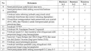 Bantuan dana dan Beasiswa Pendidikan S-1 dan S-2 bagi guru SMA dan SMK