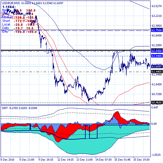 USDRUB. Рынок прорвал зону долгосрочной поддержки 62.13