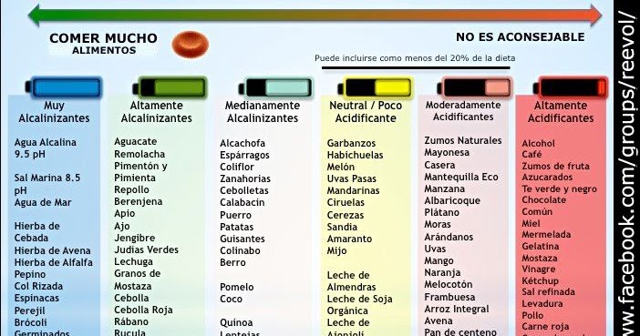 Tabla de alimentos alcalinos