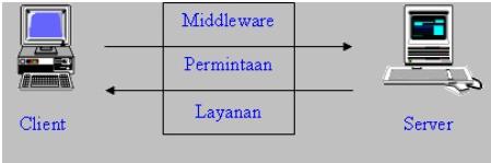 Semoga Blog Saya Bermanfaat bagi anda.....: Arsitektur Client Server