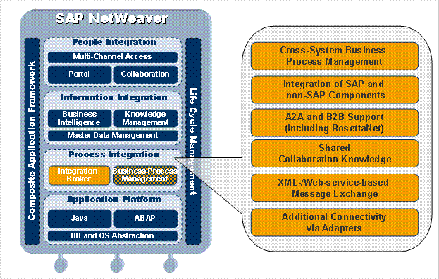 SAP_ALL: SAP NetWeaver Layers