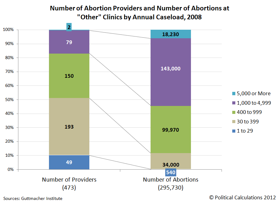 Number of Abortion Providers and Number of Abortions at Other Clinics by Annual Caseload, 2008