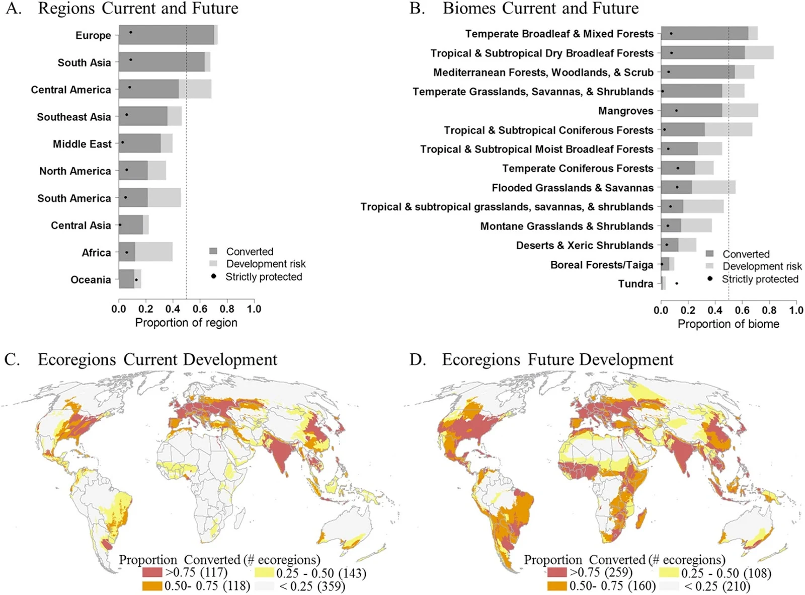 A World at Risk: Aggregating Development Trends to Forecast Global Habitat Conversion