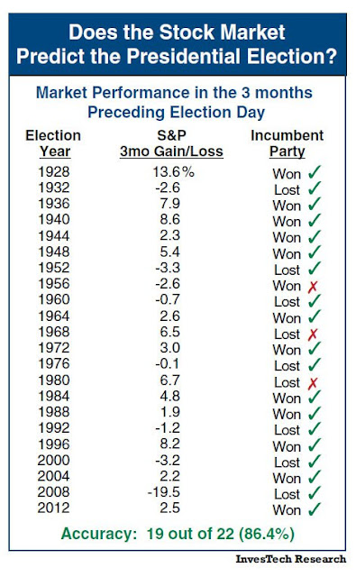 stock market presidential election