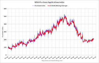 Mortgage Purchase Index