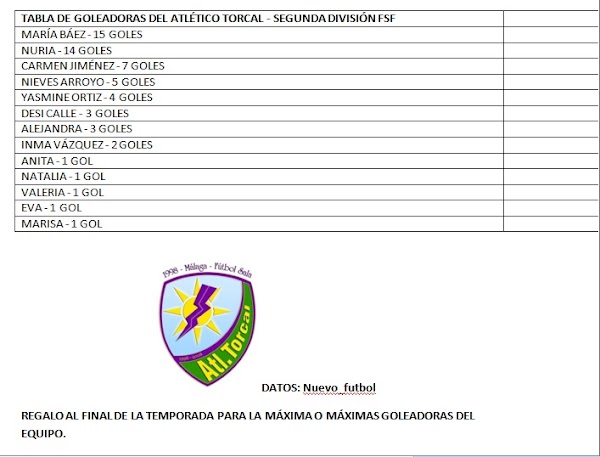 Atlético Torcal 2017/2018, tabla de goleadoras