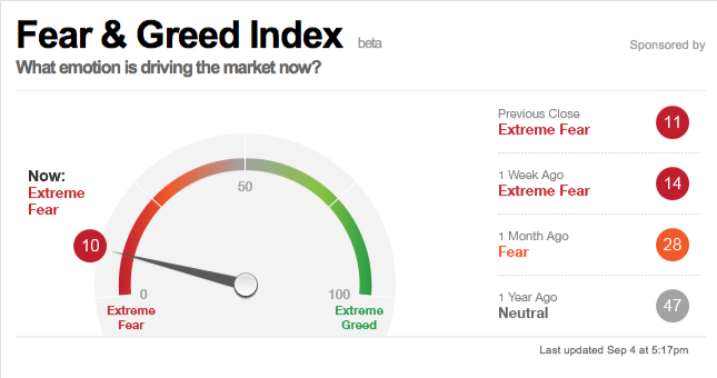 JustSignals: charts: Fear Greed Index