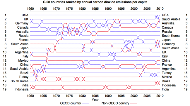 Bump Chart Tableau