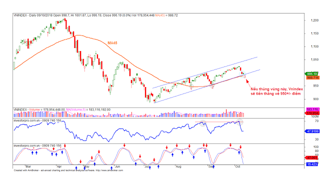 vnindex chart ngày 09-10-18 Đồ thị vnindex 09-10-18