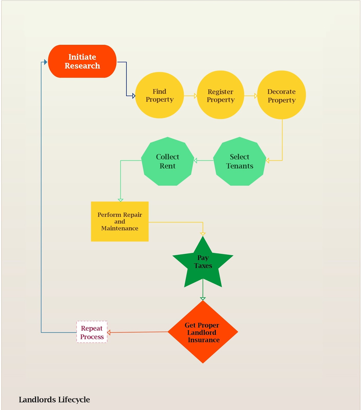 10 Major Steps to a Successful Landlord