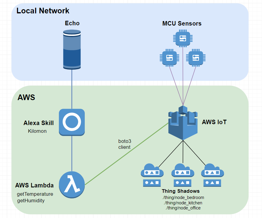 Creating Alexa Skills for IoT and Nodemcu - Part 3 Alexa and Lambda