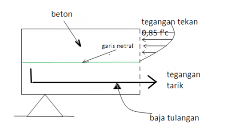 Teknik Sipil UNIQBU: Belajar tentang balok dan pelat beton bertulang