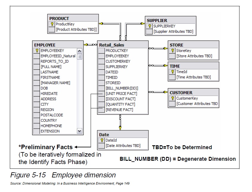sharing Example of Employee Dimension