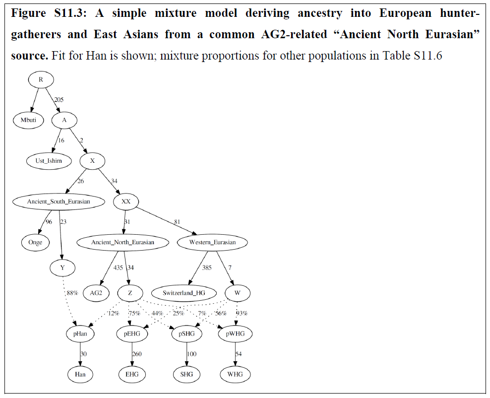 Anthromadness East Asians are part Ancient North Eurasian?