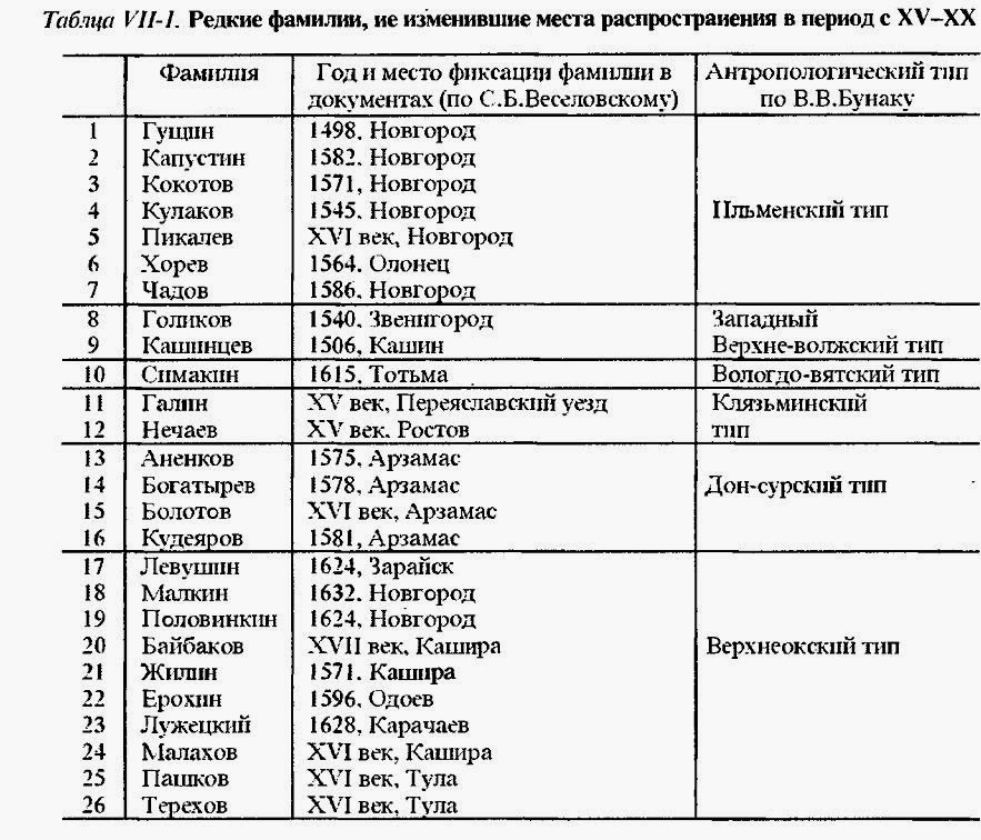 фамилии для вк для парней. самые известные фамилии в россии список. топ редких фамилий. красивые фамилии мужские для вк. топ редких фамилий.