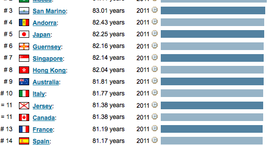 Lebenserwartung Weltweit Rangliste Lebenserwartung Weltweit Rangliste