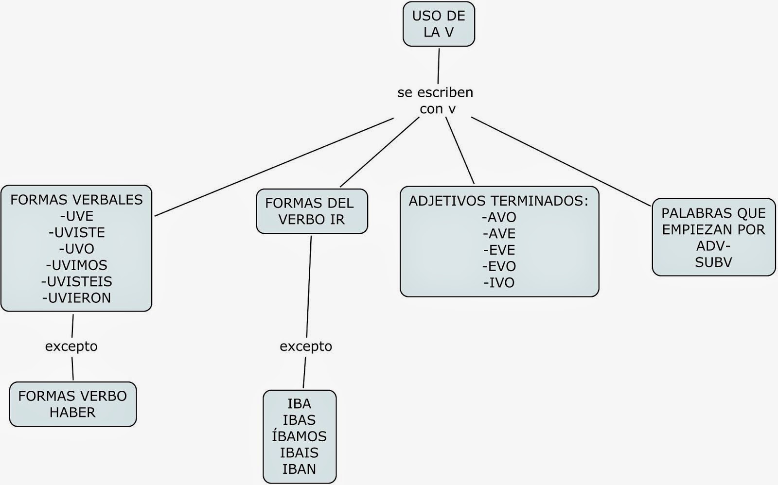 Mapa Conceptual Del Uso De La Byv quintocblasallesagradocorazon15.blogspot.com