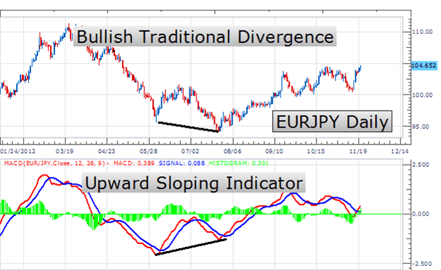 ثلاث استراتيجيات بسيطة للتداول باستخدام مؤشر ماكد Exness