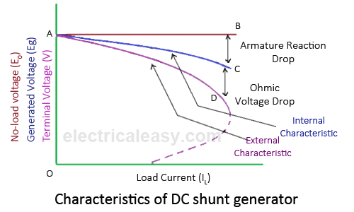 Characteristics of DC shunt generator