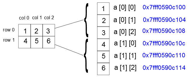 Harish Note: C Programming #40: Array - two dimension