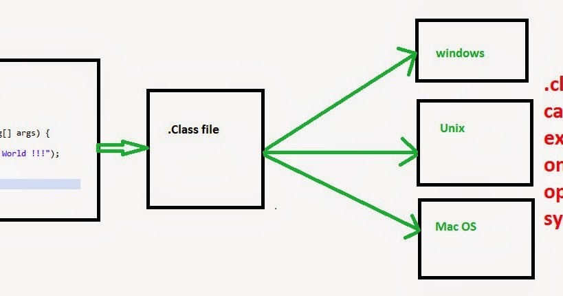 What is Java and why need to choose it, installed..JDK, JRE ...