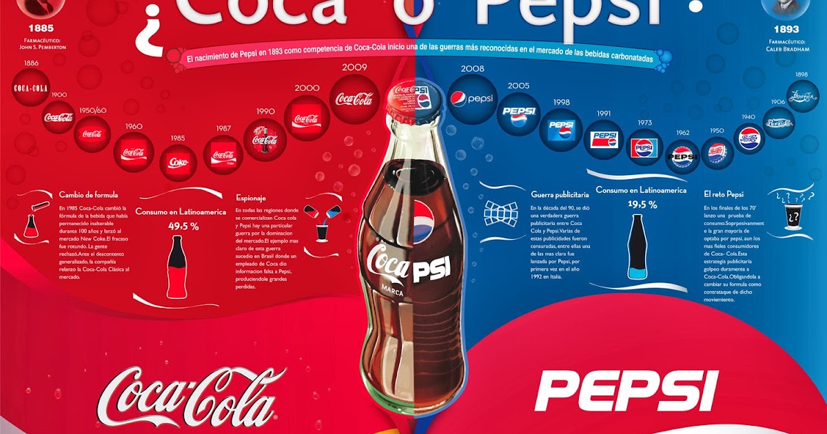 ¿Qué es más sano Coca Cola o Pepsi?