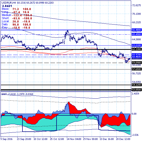 USDRUB. Доллар приостановил снижение на ключевой поддержке 59.09