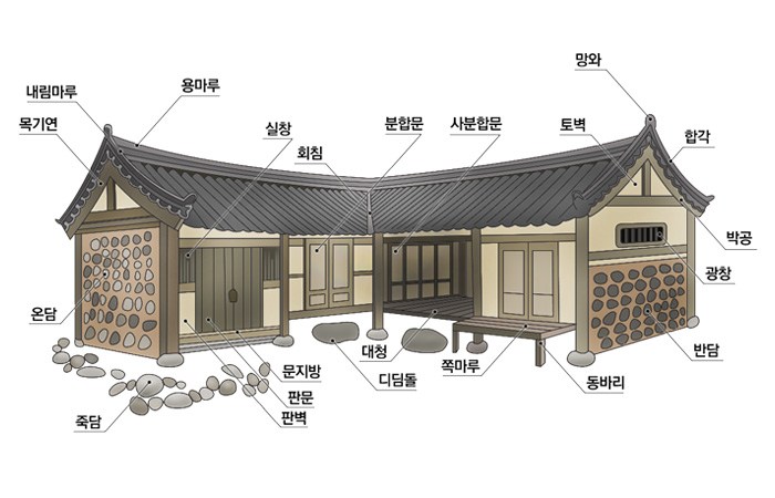 корейский дом чертёж современный. традиционный корейский дом ханок план. корейские апаты планировки. традиционный корейский дом ханок план. корейское план.