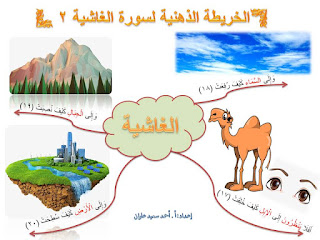 الخريطة الذهنية الجديدة لسورة الغاشية في التربية الاسلامية للصف الرابع