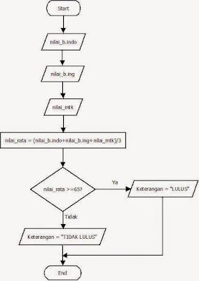 Pengertian Algoritma dan Flowchart Pengertian Algoritma dan Flowchart