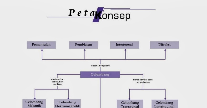 Fisika Siswa: Peta Konsep Gelombang