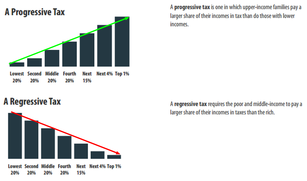 How Is Property Tax Regressive How Is Property Tax Regressive