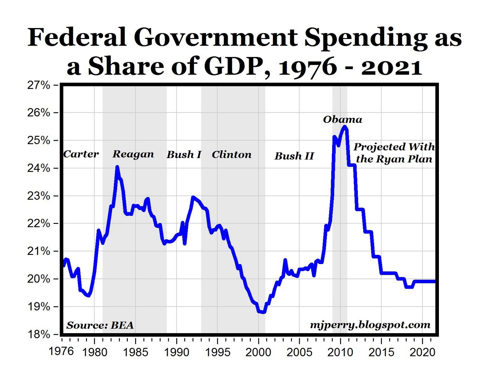 CARPE DIEM: Chart of the Day: Federal Spending, Share of GDP