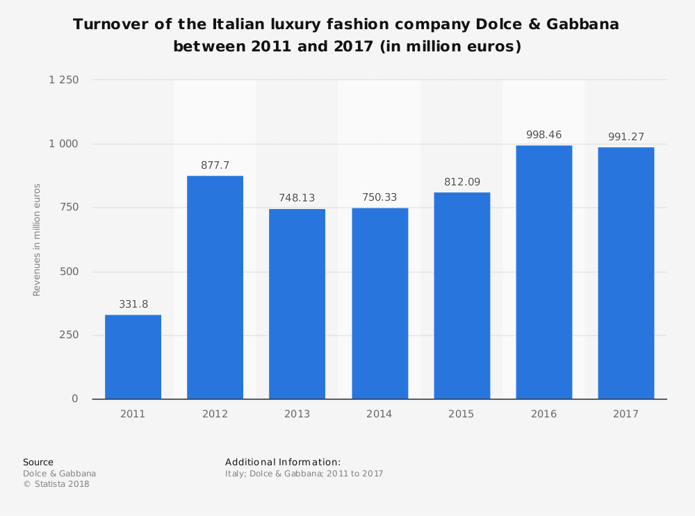dolce and gabbana revenue 2017