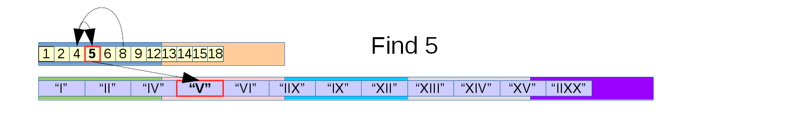 Playful Programming Performance Of Flat Maps