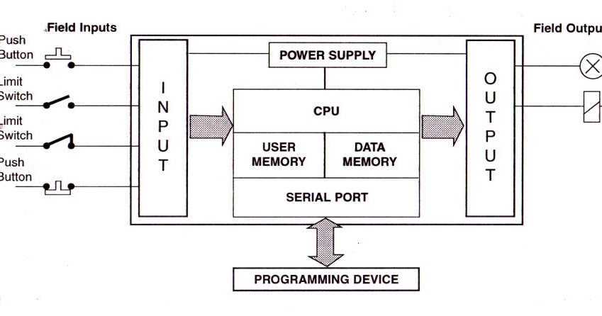 Wiring Diagram With Plc