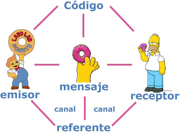 LA COMUNICACION Y SUS ELEMENTOS