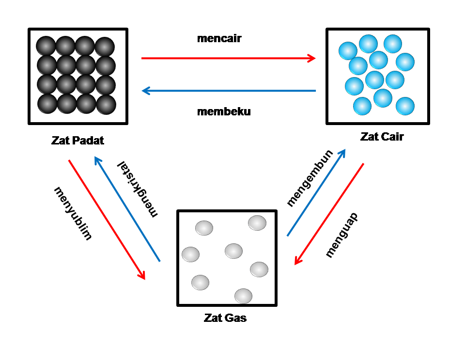 About Science: Perubahan Fisika Zat