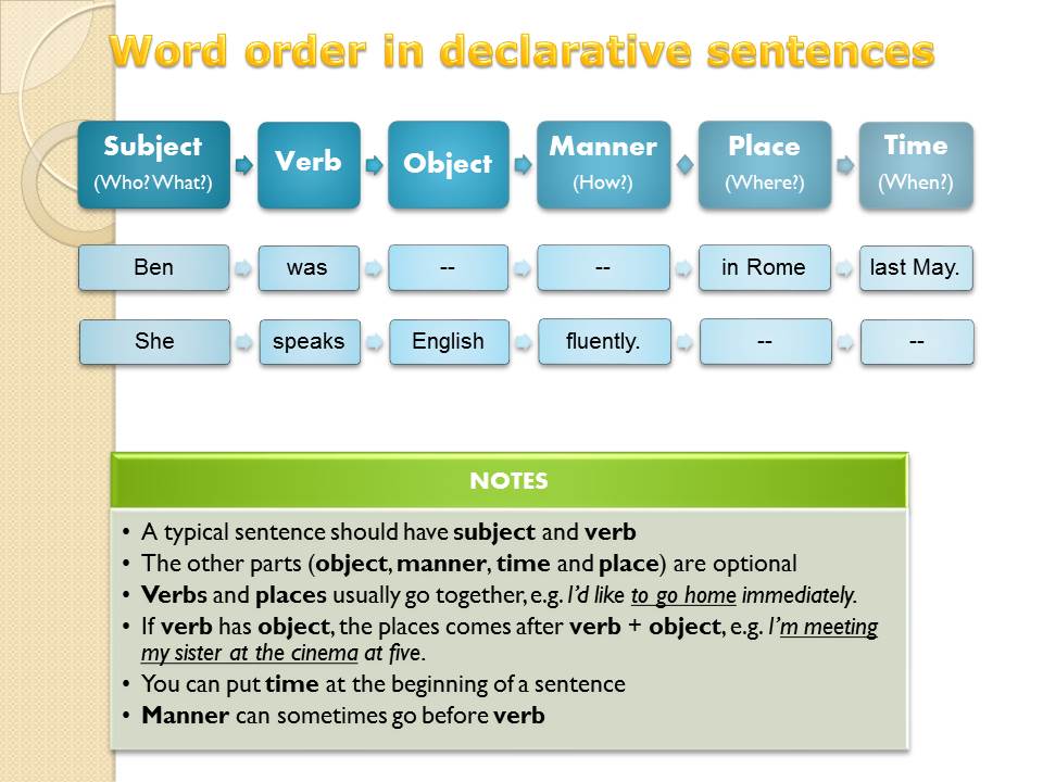 Order Of Words In A Sentence. 