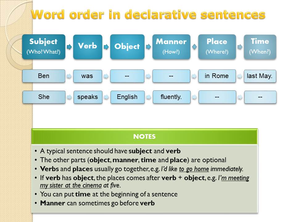 In order to become. Word order in English. Sentence order in English. Word order in sentences. English sentence Word order.