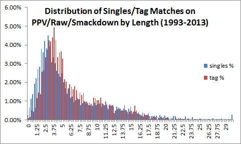 raw_smackdown_distribution_matchlength.p