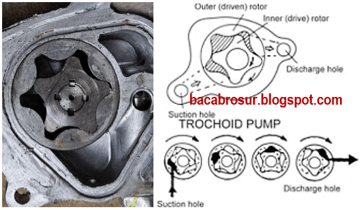 Fungsi Pompa Oli (Oil Pump), komponen dan cara kerjanya - OMBRO