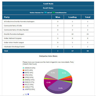 Tamil Nadu Lok Sabha Election 2019